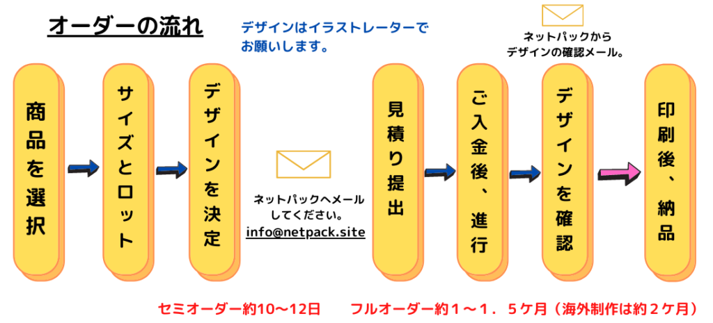 オリジナル宅配袋作成の流れ